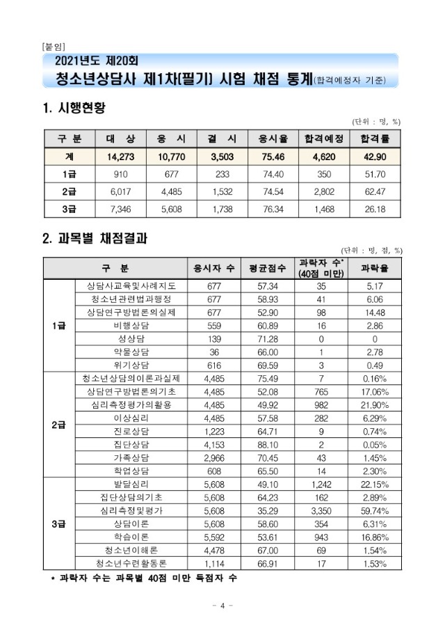 2021년도 제20회 청소년상담사 제1차(필기) 시험 합격예정자 공고문_4.jpg