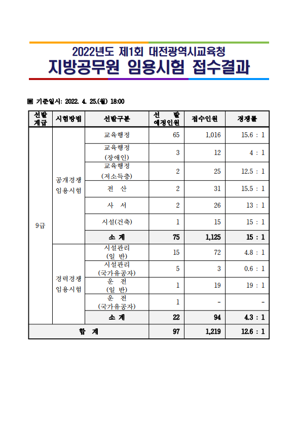 2022년도 제1회 대전광역시교육청 지방공무원 임용시험 접수결과.png