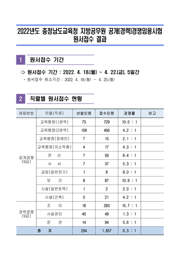 2022년도 충청남도교육청 지방공무원 공개(경력)경쟁임용시험 원서접수 결과.png