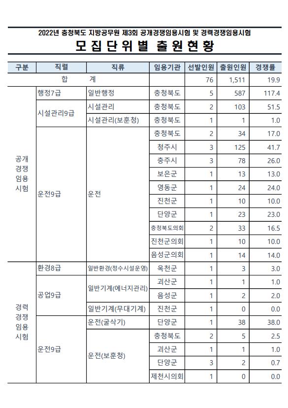 2022년도 제3회 충청북도 지방공무원 임용시험 필기시험 출원현황_시설관리.png