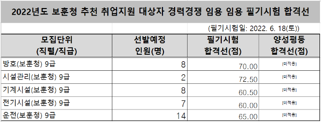 2022년도 보훈청 추천 취업지원 대상자 경력경쟁 임용 필기시험 합격선.png