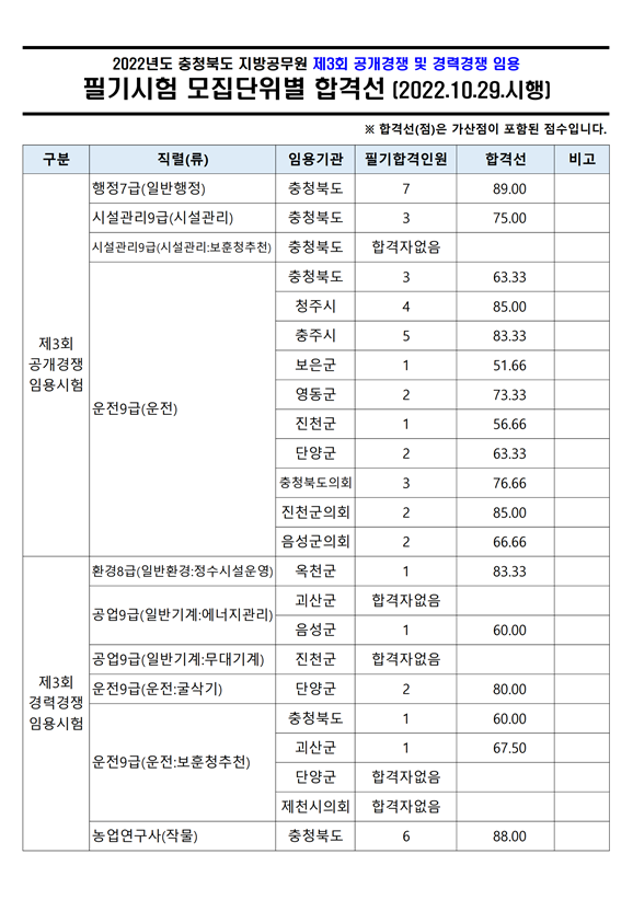 2022년도 충청북도 지방공무원 제3회 공개경쟁 및 경력경쟁 임용 필기시험 모집단위별 합격선.png