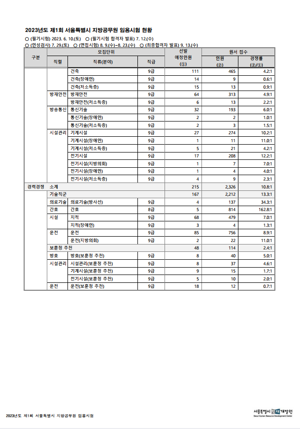 2023년도 제1회 서울특별시 지방공무원 임용시험 현황 1.png