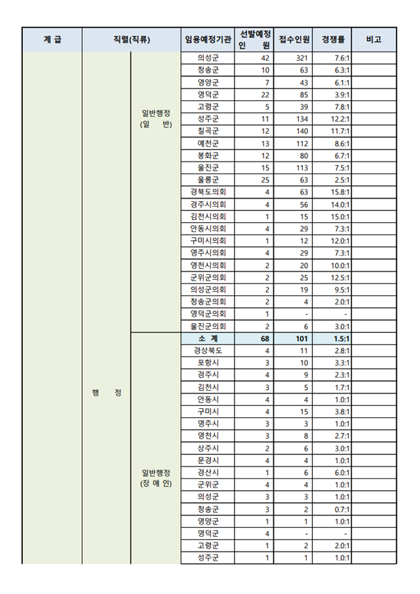 2023년도 제1회 경상북도 지방공무원 공개경쟁임용시험 접수현황 1.png