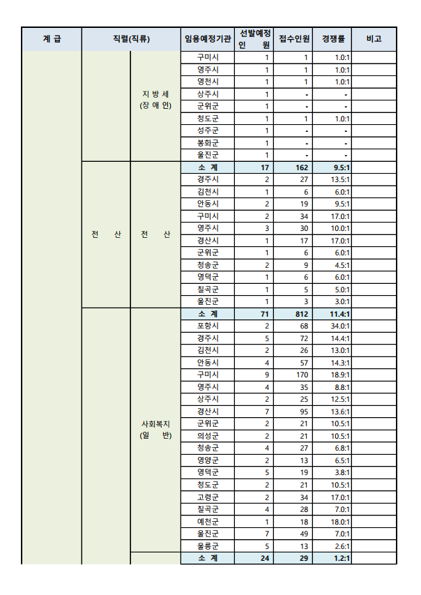 2023년도 제1회 경상북도 지방공무원 공개경쟁임용시험 접수현황 3.png