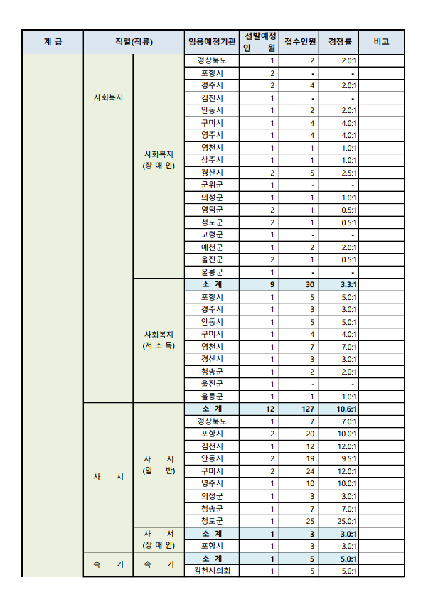 2023년도 제1회 경상북도 지방공무원 공개경쟁임용시험 접수현황 4.png