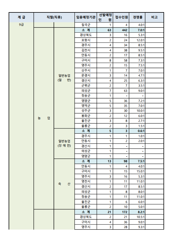 2023년도 제1회 경상북도 지방공무원 공개경쟁임용시험 접수현황 6.png