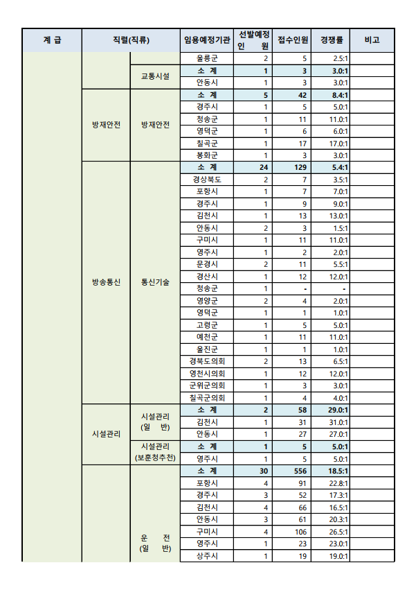 2023년도 제1회 경상북도 지방공무원 공개경쟁임용시험 접수현황 10.png