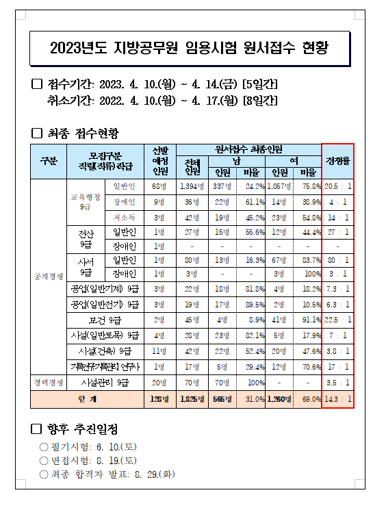 2023년도 부산광역시교욱청 지방공무원 임용시험 원서접수 현황.png