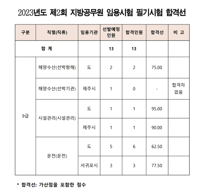 2023년도 제2회 제주특별자치도 지방공무원 임용시험 필기시험 합격선.png