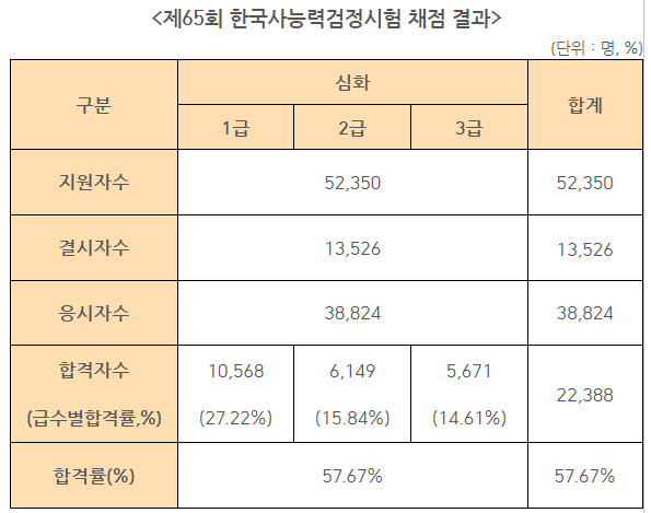 제65회 한국사능력검정시험 채점 결과.png