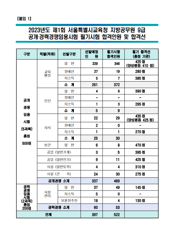 2023년도 제1회 서울특별시교육청 지방공무원 임용시험 필기시험 합격인원 및 합격선.png