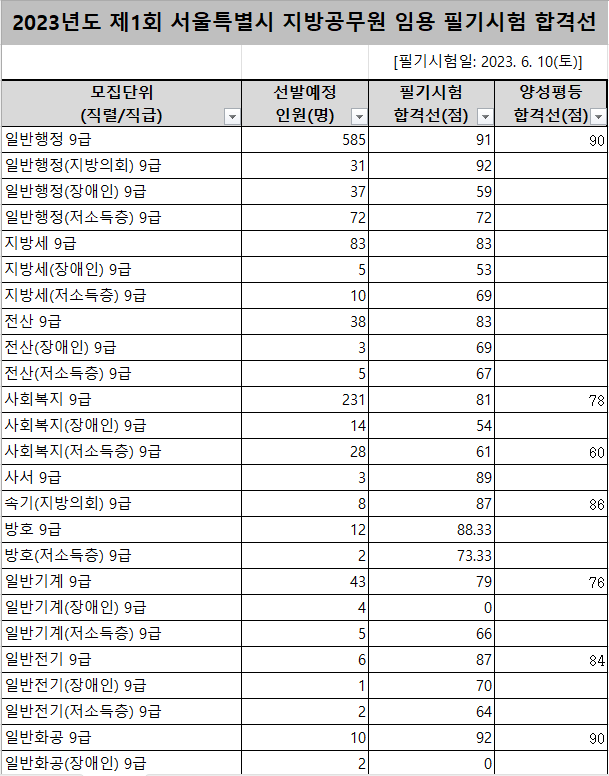 2023년도 제1회 서울특별시 지방공무원 임용 필기시험 합격선.png