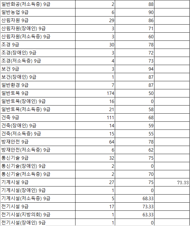 2023년도 제1회 서울특별시 지방공무원 임용 필기시험 합격선1.png