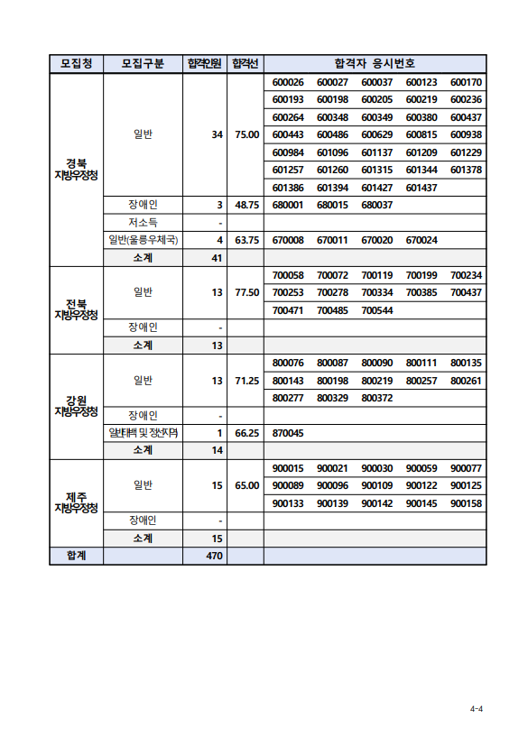 2023년도 우정9급(계리) 공채 필기시험 합격자 및 합격선3.png