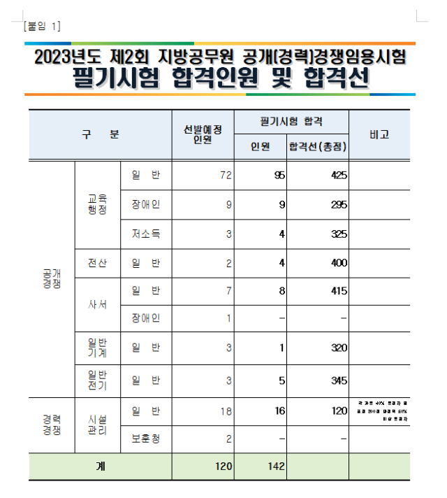 2023년도 제2회 인천광역시교육청 지방공무원 임용시험 필기시험 합격인원 및 합격선.png