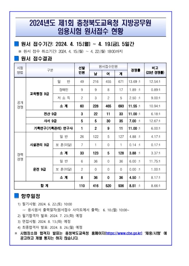 2024년도 제1회 충청북도교육청 지방공무원 임용시험 원서접수 현황_1.jpg