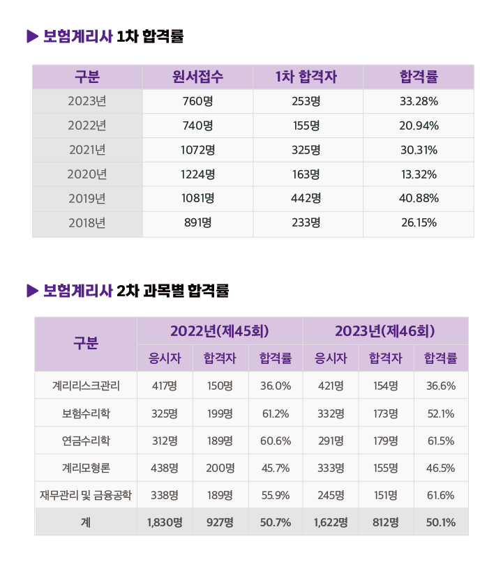 보험계리사 합격률