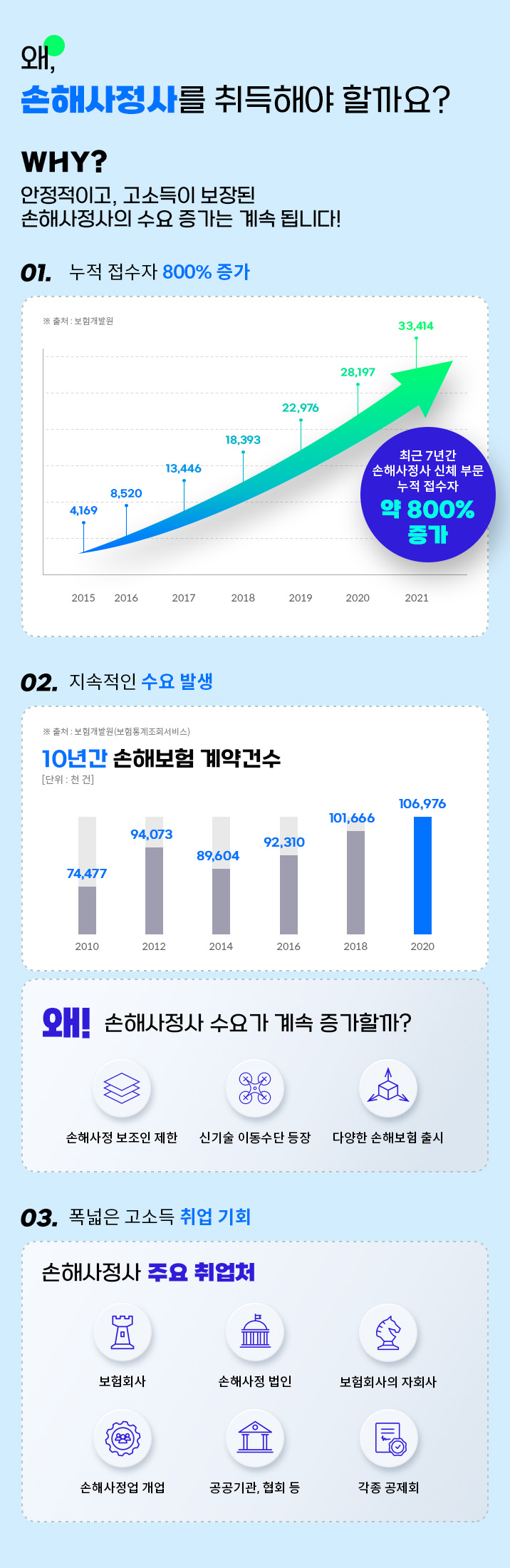 왜, 손해사정사를 준비해야 할까요?